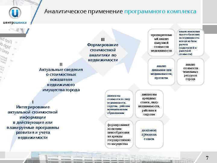 Аналитическое применение программного комплекса II Актуальные сведения о стоимостных показателя недвижимого имущества города I