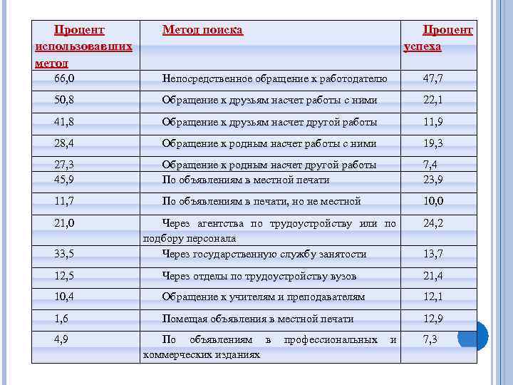 Процент использовавших метод Метод поиска Процент успеха 66, 0 Непосредственное обращение к работодателю 47,