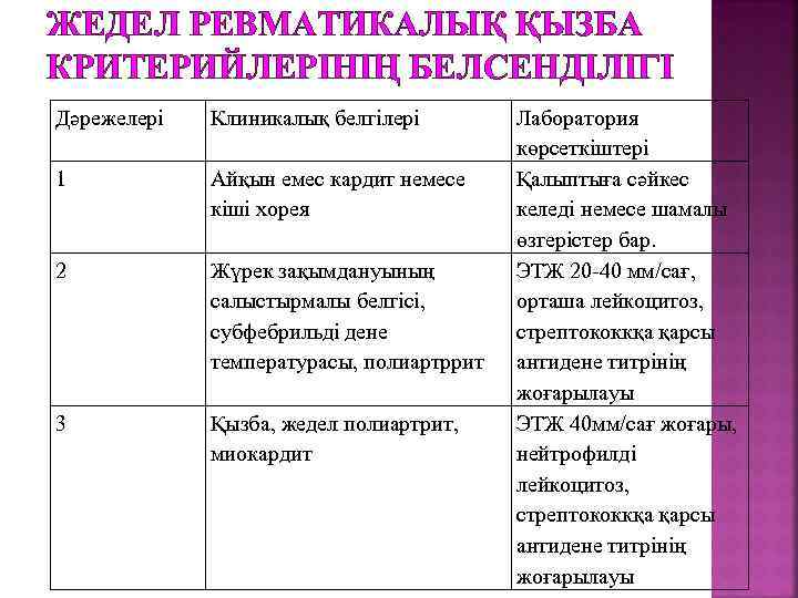 ЖЕДЕЛ РЕВМАТИКАЛЫҚ ҚЫЗБА КРИТЕРИЙЛЕРІНІҢ БЕЛСЕНДІЛІГІ Дәрежелері Клиникалық белгілері 1 Айқын емес кардит немесе кіші