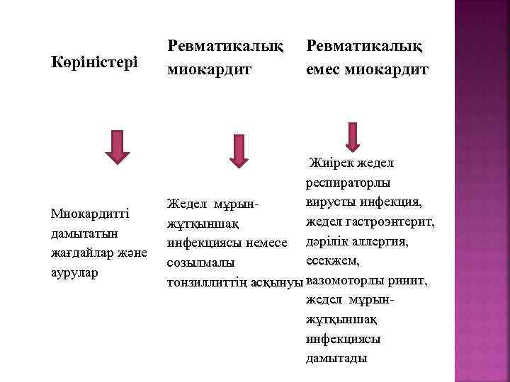 Көріністері Ревматикалық миокардит Ревматикалық емес миокардит Жиірек жедел респираторлы вирусты инфекция, Жедел мұрын. Миокардитті