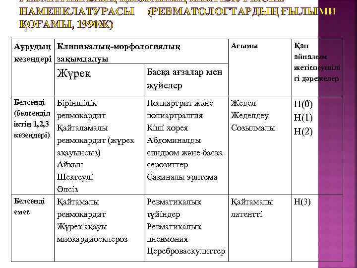 РЕВМАТИКАЛЫҚ ҚЫЗБАНЫҢ ЖІКТЕЛУІ ЖӘНЕ НАМЕНКЛАТУРАСЫ (РЕВМАТОЛОГТАРДЫҢ ҒЫЛЫМИ ҚОҒАМЫ, 1990 Ж) Аурудың Клиникалық-морфологиялық кезеңдері зақымдалуы