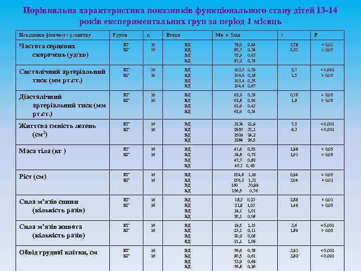 Порівняльна характеристика показників функціонального стану дітей 13 -14 років експериментальних груп за період 1