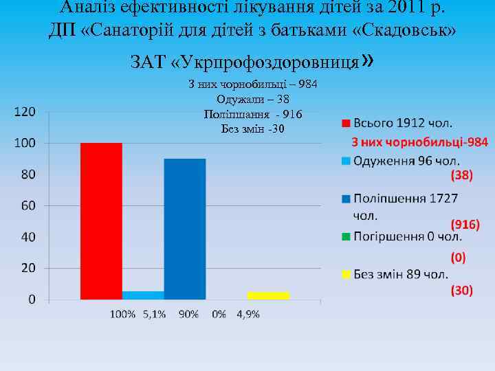 Аналіз ефективності лікування дітей за 2011 р. ДП «Санаторій для дітей з батьками «Скадовськ»