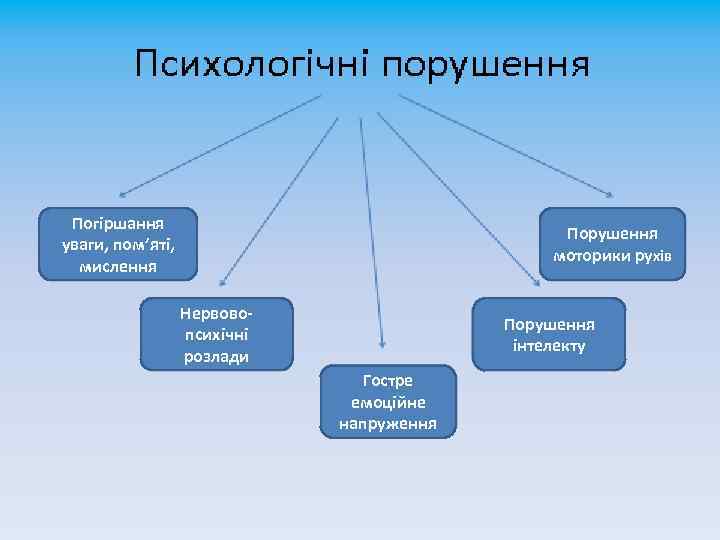 Погіршання уваги, пом’яті, мислення Порушення моторики рухів Нервовопсихічні розлади Порушення інтелекту Гостре емоційне напруження