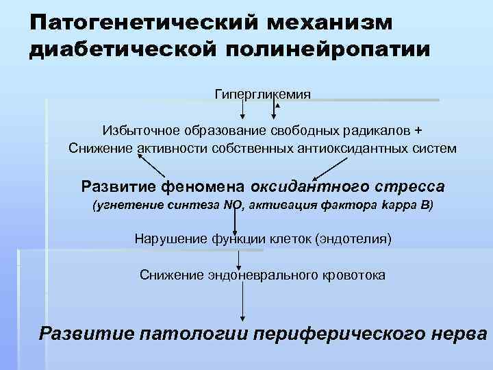 Патогенетический механизм диабетической полинейропатии Гипергликемия Избыточное образование свободных радикалов + Снижение активности собственных антиоксидантных