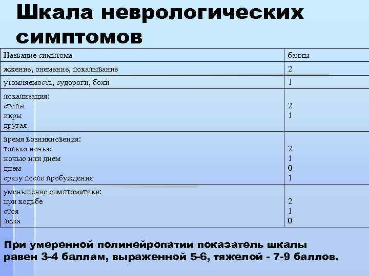 Шкала неврологических симптомов Название симптома баллы жжение, онемение, покалывание 2 утомляемость, судороги, боли 1