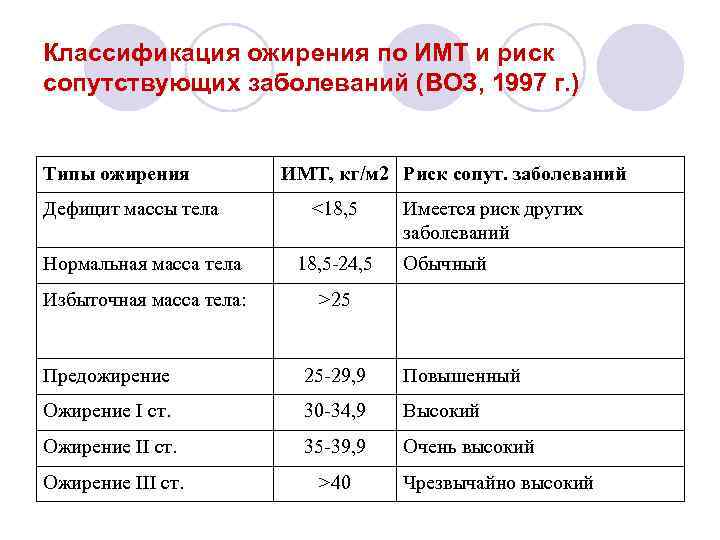 Ожирение у детей мкб 10. Классификация ожирения по ИМТ воз 1997 г.