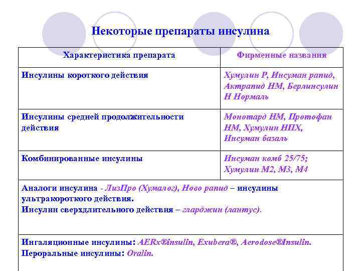 Некоторые препараты инсулина Характеристика препарата Фирменные названия Инсулины короткого действия Хумулин Р, Инсуман рапид,