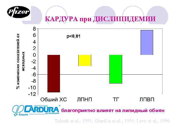 КАРДУРА при ДИСЛИПИДЕМИИ р<0, 01 благоприятно влияет на липидный обмен Talseth et al. ,