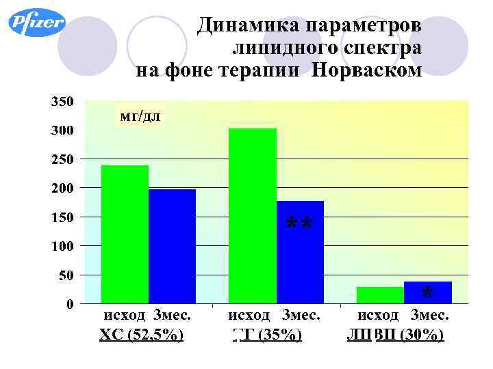 Динамика параметров липидного спектра на фоне терапии Норваском мг/дл ** * исход 3 мес.