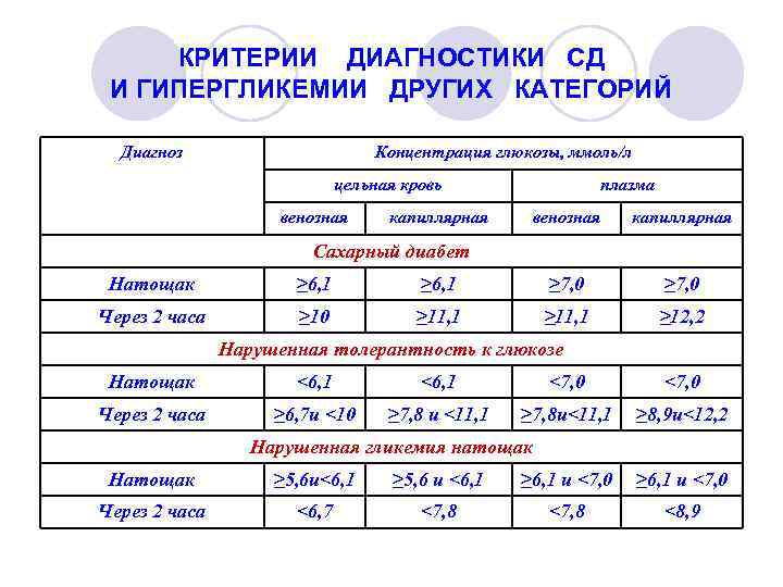 Критерии гипергликемии. Критерии диагностики гипергликемии. Критерии диагностики диабета. Диагностические критерии СД И других категорий гипергликемии. Критерии диагностики сахарного диабета по воз.