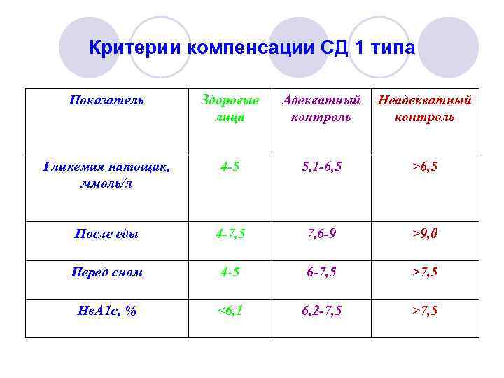 Критерии компенсации СД 1 типа Показатель Здоровые лица Адекватный контроль Неадекватный контроль Гликемия натощак,