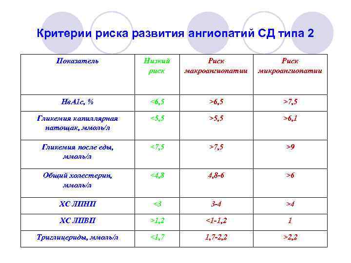 Критерии риска развития ангиопатий СД типа 2 Показатель Низкий риск Риск макроангиопатии Риск микроангиопатии