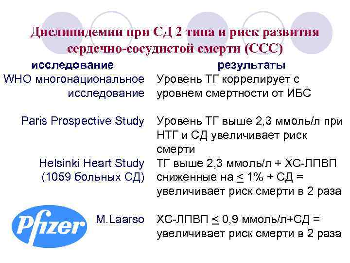 Дислипидемии при СД 2 типа и риск развития сердечно-сосудистой смерти (ССС) исследование WHO многонациональное