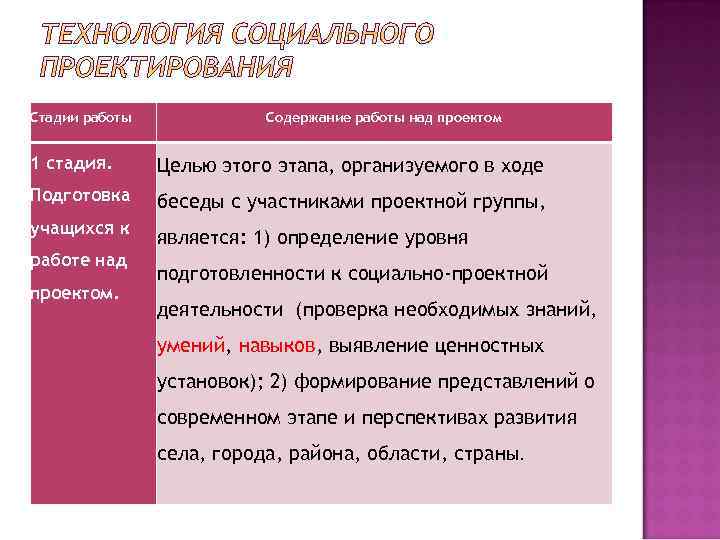 Стадии работы Содержание работы над проектом 1 стадия. Целью этого этапа, организуемого в ходе