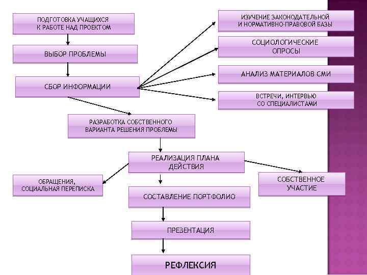 ПОДГОТОВКА УЧАЩИХСЯ К РАБОТЕ НАД ПРОЕКТОМ ИЗУЧЕНИЕ ЗАКОНОДАТЕЛЬНОЙ И НОРМАТИВНО-ПРАВОВОЙ БАЗЫ ВЫБОР ПРОБЛЕМЫ СОЦИОЛОГИЧЕСКИЕ