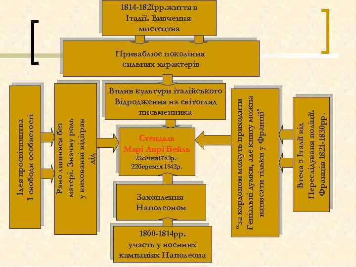 1814 -1821 рр. життя в Італії. Вивчення мистецтва 23 cічня 1783 р. 22 березня