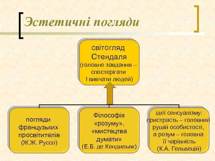 Эстетичні погляди світогляд Стендаля (головне завдання – спостерігати І вивчати людей) погляди французьких просвітителів