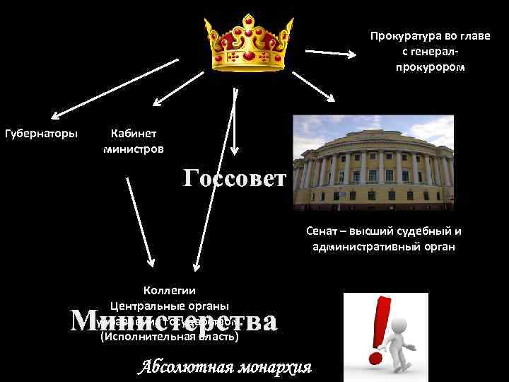 Прокуратура во главе с генералпрокурором Губернаторы Кабинет министров Госсовет Сенат – высший судебный и
