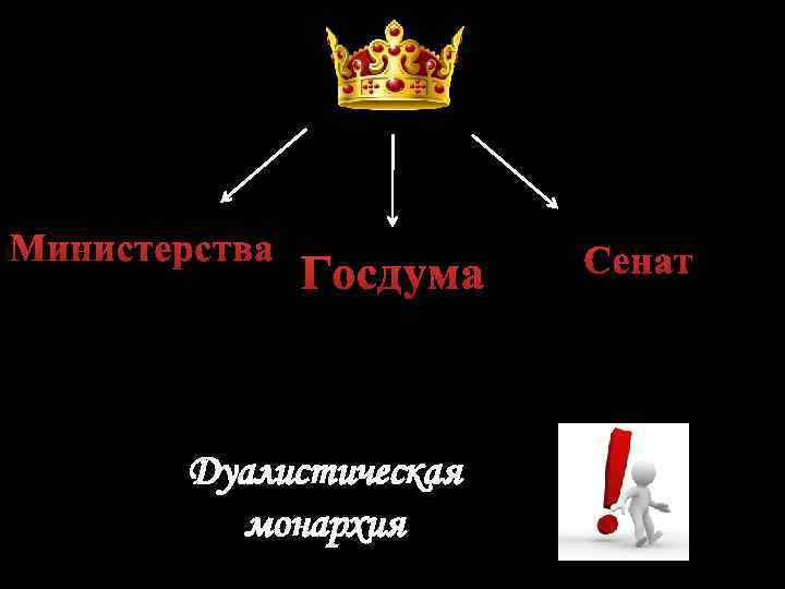 Министерства Госдума Дуалистическая монархия Сенат 