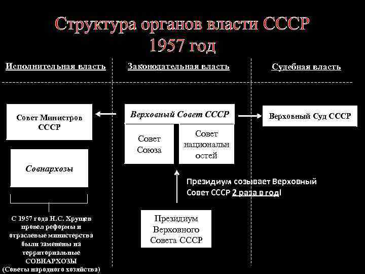 Структура органов власти СССР 1957 год Исполнительная власть Совет Министров СССР Законодательная власть Верховный