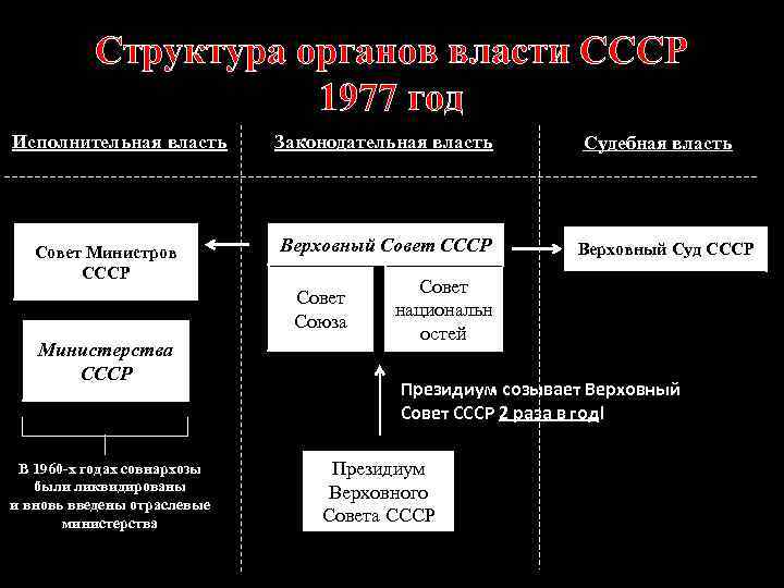 Структура органов власти СССР 1977 год Исполнительная власть Совет Министров СССР Законодательная власть Верховный