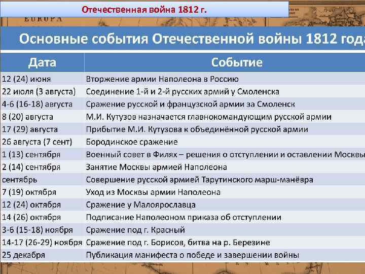 Отечественная война 1812 г. 