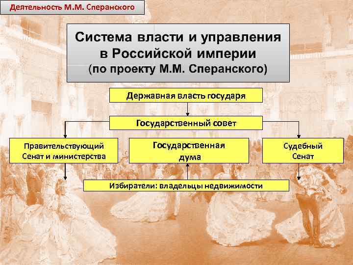 Деятельность М. М. Сперанского Державная власть государя Государственный совет Правительствующий Сенат и министерства Государственная