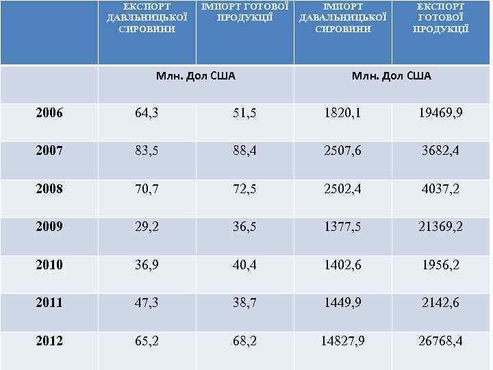 ЕКСПОРТ ДАВЛЬНИЦЬКОЇ СИРОВИНИ ІМПОРТ ГОТОВОЇ ПРОДУКЦІЇ Млн. Дол США ІМПОРТ ДАВАЛЬНИЦЬКОЇ СИРОВИНИ ЕКСПОРТ ГОТОВОЇ