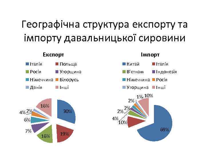 Географічна структура експорту та імпорту давальницької сировини Експорт Імпорт Італія Польща Китай Італія Росія