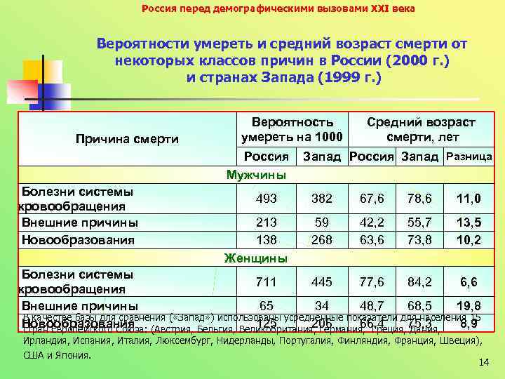 Оценка демографической ситуации. Демографическим вызовам XXI века. Демографический вызов это. Средний Возраст смерти в России. Демография 21 век.