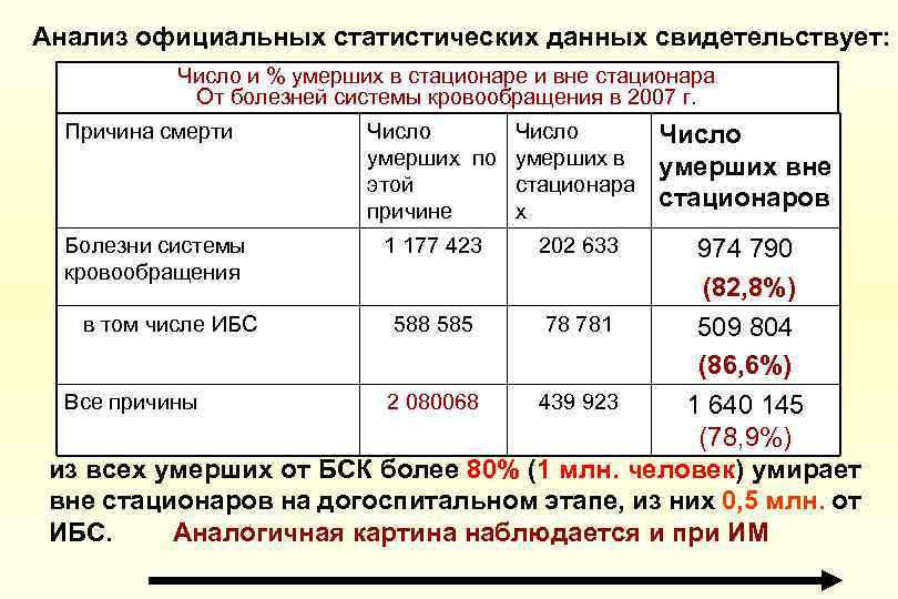 Анализ официальных статистических данных свидетельствует: Число и % умерших в стационаре и вне стационара