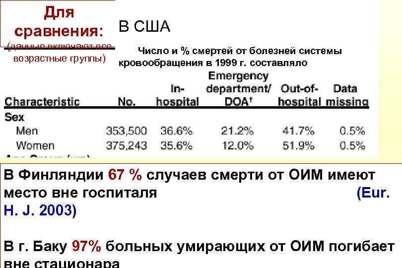 Для сравнения: В США (данные включают все Число и % смертей от болезней системы