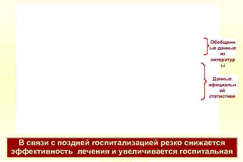 Обобщенн ые данные из литератур ы Данные официальн ой статистики В связи с поздней