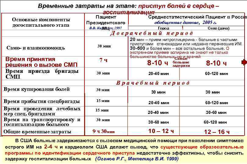 Временные затраты на этапе: приступ болей в сердце – госпитализация Пациент Среднестатистический Пациент в