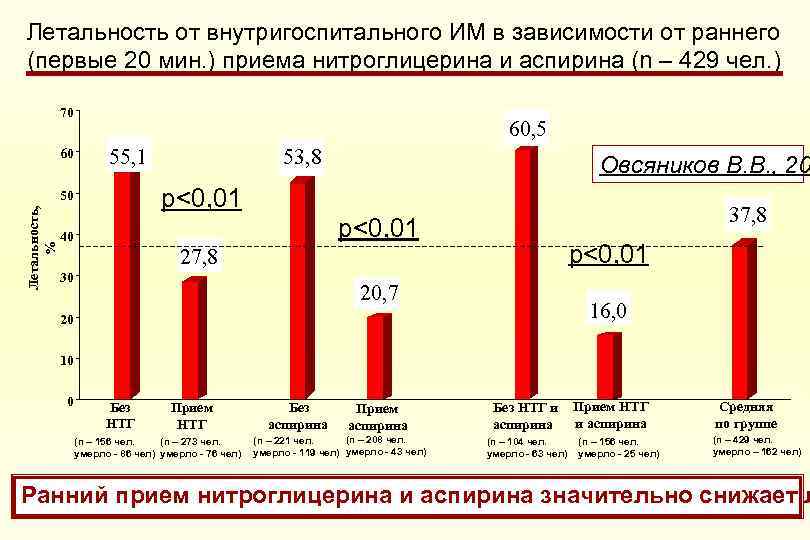 Летальность от внутригоспитального ИМ в зависимости от раннего (первые 20 мин. ) приема нитроглицерина