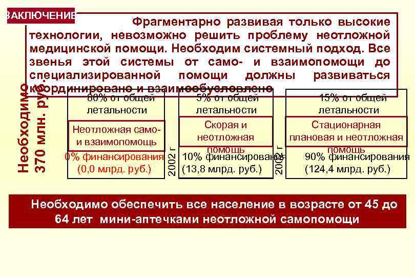 ЗАКЛЮЧЕНИЕ Неотложная самои взаимопомощь 0% финансирования (0, 0 млрд. руб. ) 5% от общей