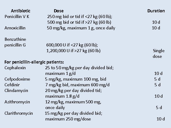 Antibiotic Dose Duration Penicillin V K 250 mg bid or tid if <27 kg