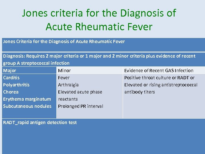 Jones criteria for the Diagnosis of Acute Rheumatic Fever Jones Criteria for the Diagnosis