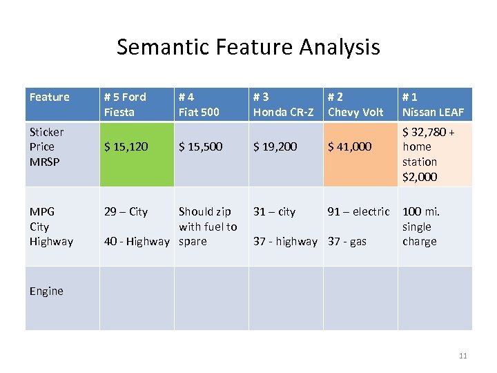 Semantic Feature Analysis Feature Sticker Price MRSP MPG City Highway # 5 Ford Fiesta