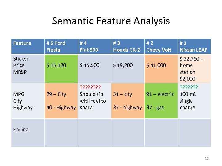 Semantic Feature Analysis Feature Sticker Price MRSP MPG City Highway # 5 Ford Fiesta