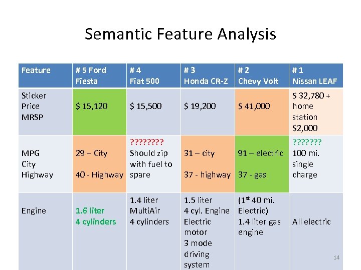 Semantic Feature Analysis Feature Sticker Price MRSP MPG City Highway Engine # 5 Ford