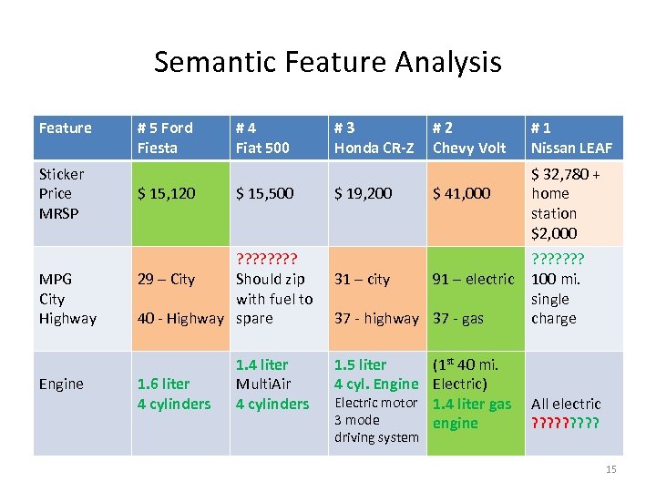 Semantic Feature Analysis Feature Sticker Price MRSP MPG City Highway Engine # 5 Ford