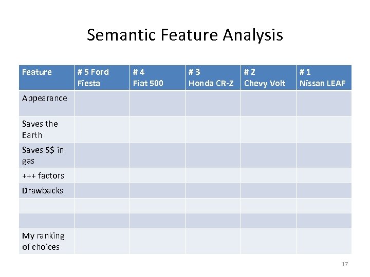 Semantic Feature Analysis Feature # 5 Ford Fiesta #4 Fiat 500 #3 Honda CR-Z