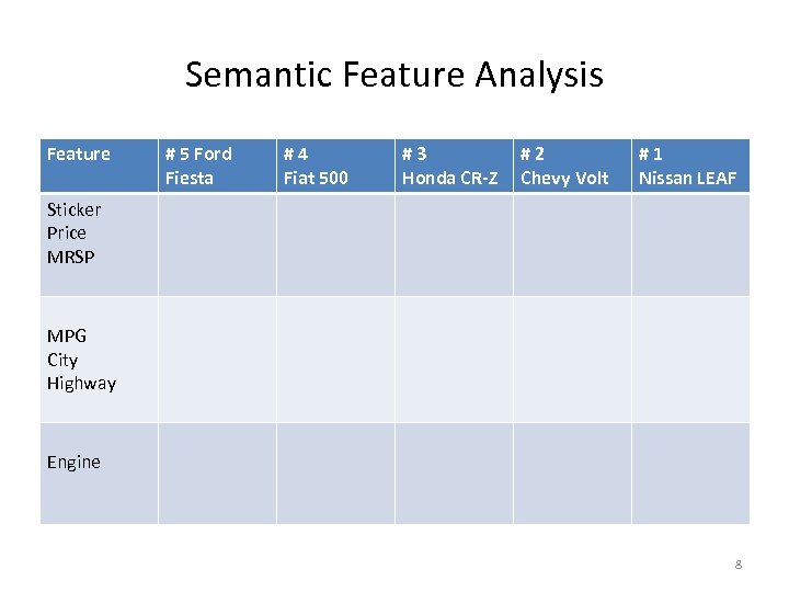 Semantic Feature Analysis Feature # 5 Ford Fiesta #4 Fiat 500 #3 Honda CR-Z