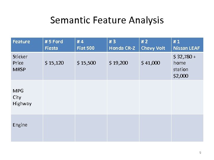 Semantic Feature Analysis Feature Sticker Price MRSP # 5 Ford Fiesta $ 15, 120