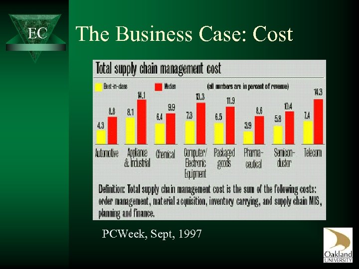 EC The Business Case: Cost PCWeek, Sept, 1997 