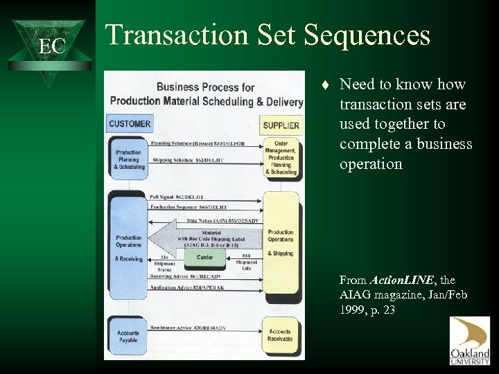 EC Transaction Set Sequences t Need to know how transaction sets are used together