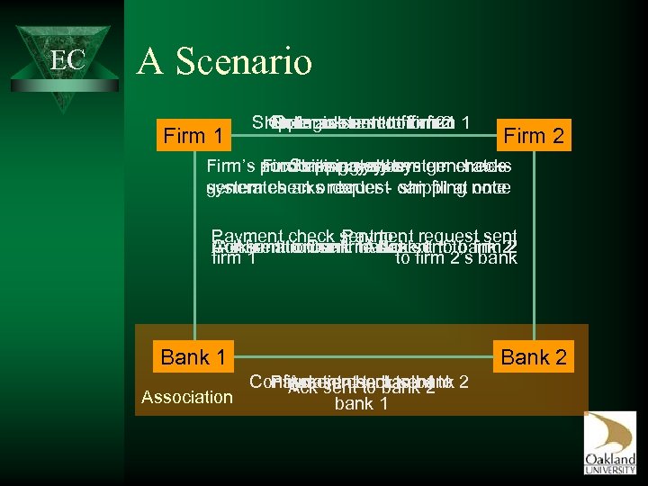 EC A Scenario Firm 1 Shippingack sentto firm 21 1 Order acksent to to