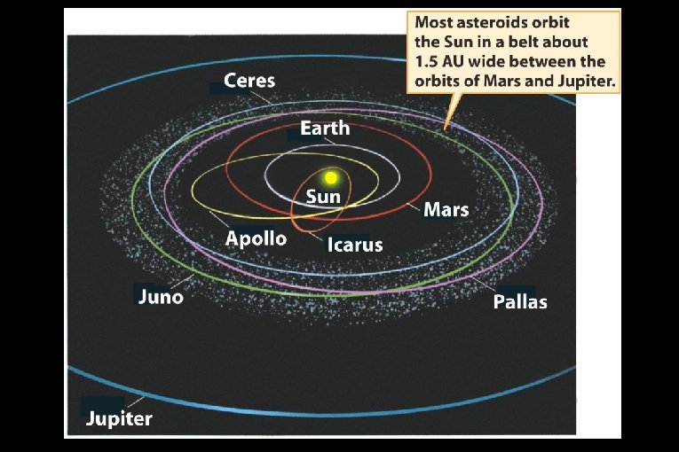 The “asteroid belt” 